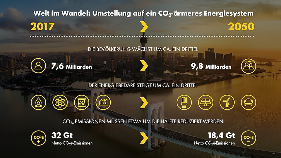 Visualisierung: Welt im Wandel: Umstellung auf ein CO2-ärmeres energiesystem - die Bevölkerung wächst um ca. ein drittel von 7,6 Milliarden auf 9,8 Milliarden - Der Energiebedarf steigt um ca. ein Drittel - CO2e-Emissionen Müssen etwa um die Hälfte reduziert werden von 32 Gt auf 18,4 Gt Netto CO2e-Emissionen