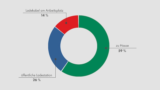 Kreisdiagramm zur Ladegewohnheit von E-Auto-Fahrern: 59 % laden zu Hause, 26 % an öffentlichen Ladestationen, 14 % am Arbeitsplatz
