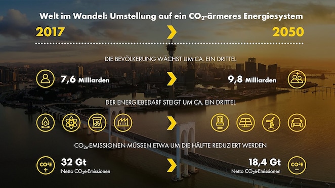 Infografik zur Umstellung auf ein CO₂-ärmeres Energiesystem: Von 2017 bis 2050 wächst die Weltbevölkerung auf 9,8 Milliarden, der Energiebedarf steigt um ein Drittel, CO₂e-Emissionen sollen von 32 auf 18,4 Gigatonnen sinken