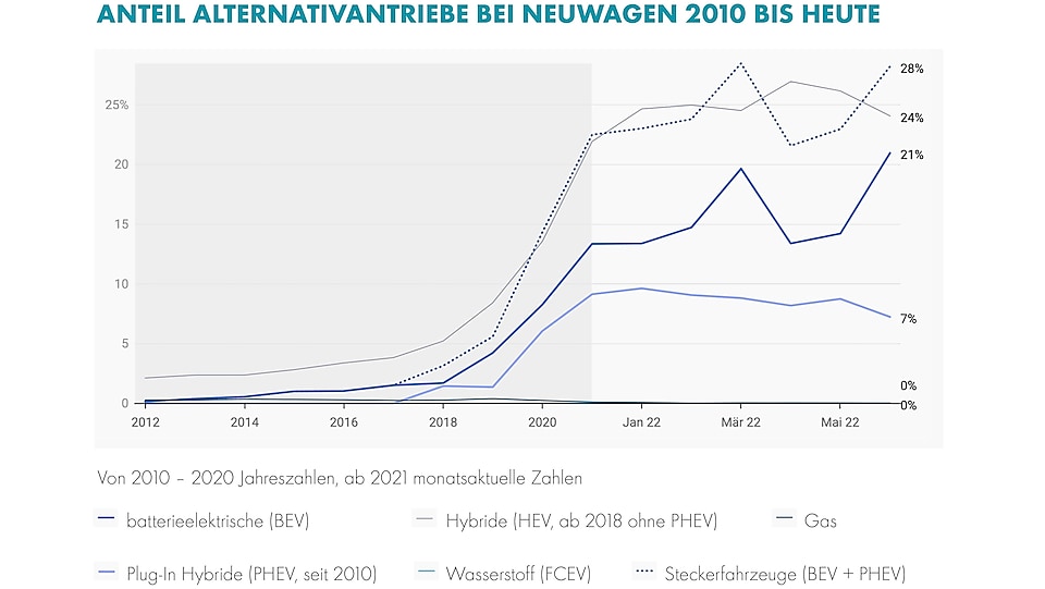 Grafik zur Darstellung der Entwicklung verschiedener alternativer Antriebsarten (reine Batteriefahrzeuge, Hybride, Plug-In Hybride, Gasfahrzeuge, Wasserstoffahrzeuge + BEV und PHEV als Steckerfahrzeuge kombiniert) nach Anteil an Neuwagen in der Schweiz von 2012 bis heute. Alle Fahrzeugtypen steigen seit 2018 insgesamt stark an mit merklichen Zulassungsspitzen aber auch leichten Tiefpunkten bei reinen E-Fahrzeugen uns Steckerfahrzeugen allgemein.