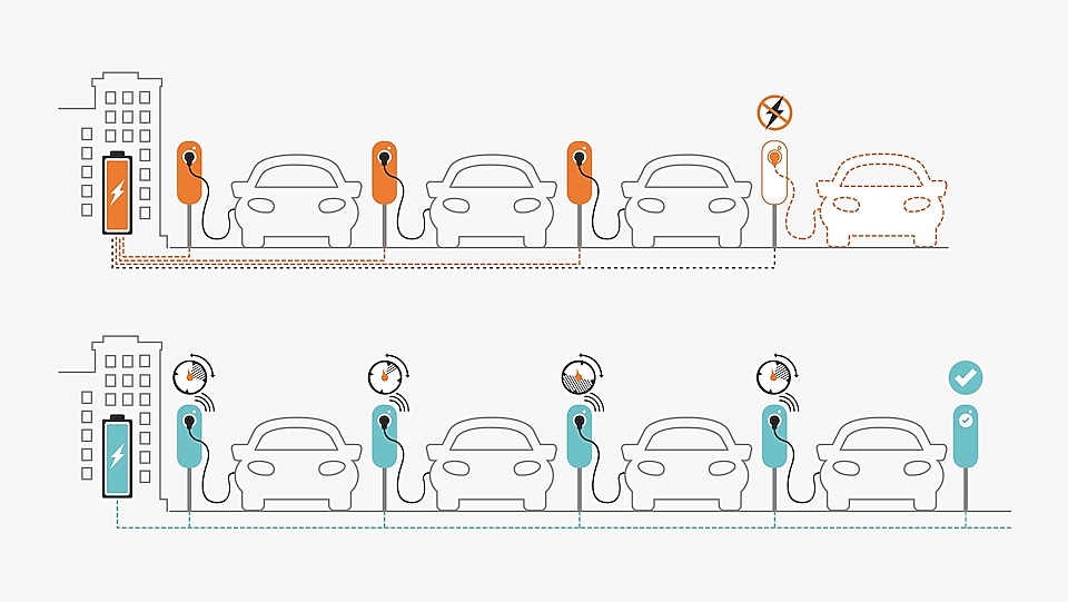 Die Visualisierung zum Thema Lastenmanagement über Dynamic Power Sharing zeigt den Unterschied bei der Verteilung der Ladeleistung. Der eine Parkplatz verfügt über vier Ladepunkte und arbeitet mit einer aufgerüsteten Stromquelle, die mehr Netzauslastung ermöglicht. Aber: Sie verteilt die Last nicht. Dadurch kommt an den näher an der Stromquelle gelegenen Ladepunkten viel Energie an, an dem, der am weitesten entfernt liegt, jedoch nichts mehr. Der zweite Parkplatz arbeitet mit einer kleineren Netzkapazität und Dynamic Power Sharing. Dadurch wird die Leistung gleichmäßig und bedarfsgerecht auf die Ladepunkte verteilt, sodass sogar noch ein zusätzlicher, fünfter Ladepunkt versorgt werden kann.