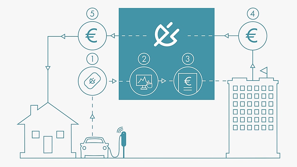 Grafische Darstellung der Automatischen Rückerstattung bei Homecharging: Über die Firmen-Ladekarte wird die Ladung erfasst und über die Rechnung des Unternehmens abgerechnet. Aus den Ladedaten und dem Stromtarif errechnen sich die Stromkosten, die der Mitarbeiter erstattet bekommt.