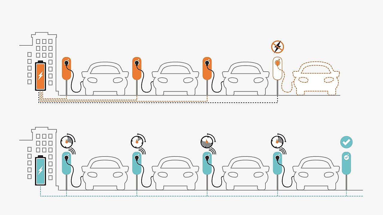 Die Visualisierung zum Thema Lastenmanagement über Dynamic Power Sharing zeigt den Unterschied bei der Verteilung der Ladeleistung. Der eine Parkplatz verfügt über vier Ladepunkte und arbeitet mit einer aufgerüsteten Stromquelle, die mehr Netzauslastung ermöglicht. Aber: Sie verteilt die Last nicht. Dadurch kommt an den näher an der Stromquelle gelegenen Ladepunkten viel Energie an, an dem, der am weitesten entfernt liegt, jedoch nichts mehr. Der zweite Parkplatz arbeitet mit einer kleineren Netzkapazität und Dynamic Power Sharing. Dadurch wird die Leistung gleichmäßig und bedarfsgerecht auf die Ladepunkte verteilt, sodass sogar noch ein zusätzlicher, fünfter Ladepunkt versorgt werden kann.