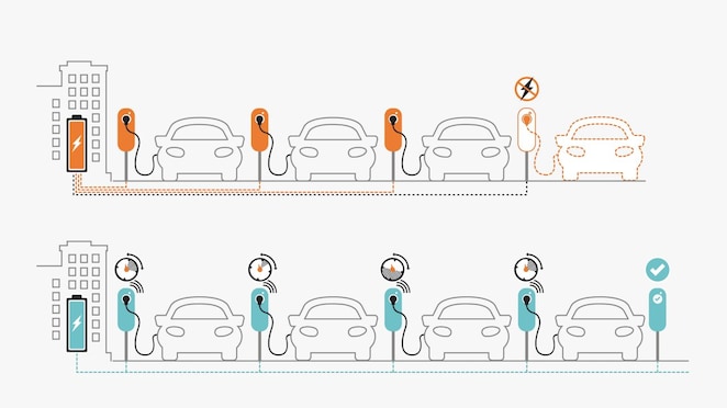 Die Visualisierung zum Thema Lastenmanagement über Dynamic Power Sharing zeigt den Unterschied bei der Verteilung der Ladeleistung. Der eine Parkplatz verfügt über vier Ladepunkte und arbeitet mit einer aufgerüsteten Stromquelle, die mehr Netzauslastung ermöglicht. Aber: Sie verteilt die Last nicht. Dadurch kommt an den näher an der Stromquelle gelegenen Ladepunkten viel Energie an, an dem, der am weitesten entfernt liegt, jedoch nichts mehr. Der zweite Parkplatz arbeitet mit einer kleineren Netzkapazität und Dynamic Power Sharing. Dadurch wird die Leistung gleichmäßig und bedarfsgerecht auf die Ladepunkte verteilt, sodass sogar noch ein zusätzlicher, fünfter Ladepunkt versorgt werden kann.