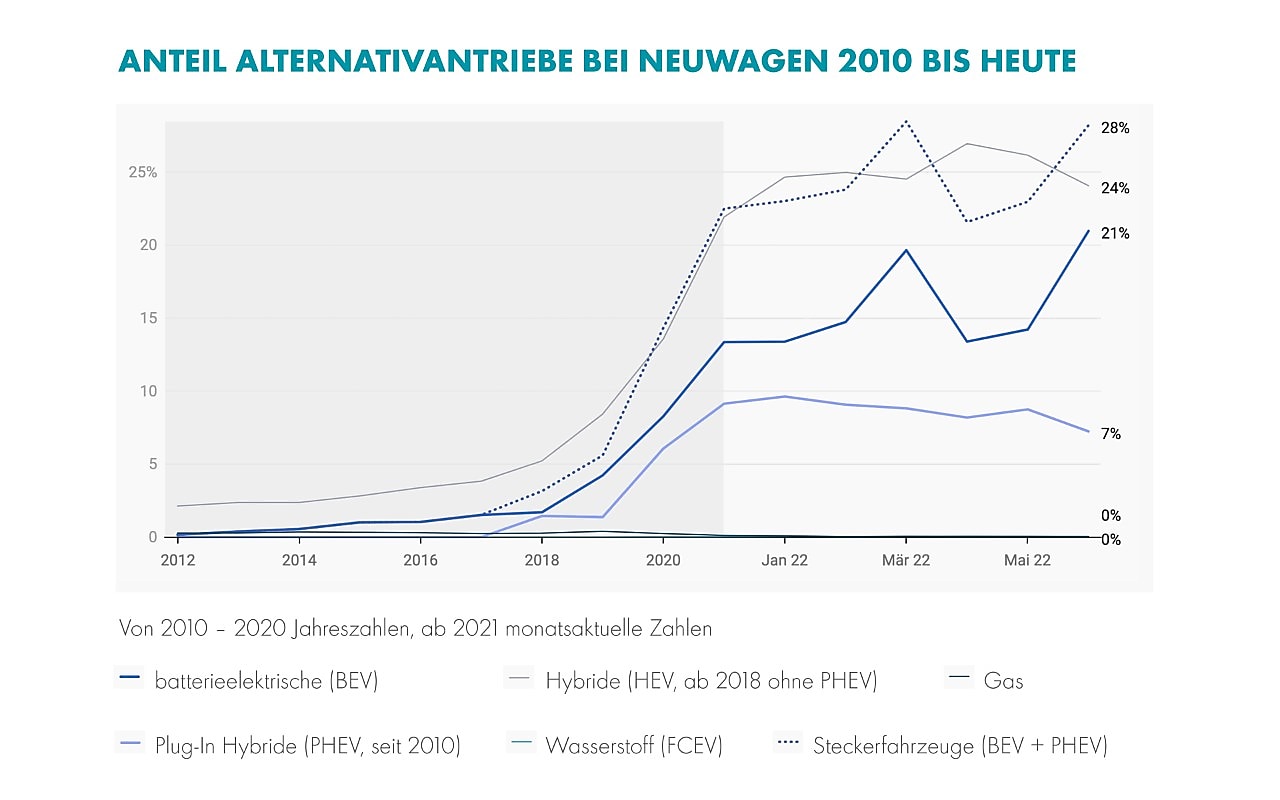 Illustration zur Darstellung des Zuwachses an E-Autos in der Schweiz von 2012 bis 2022 (76.539)