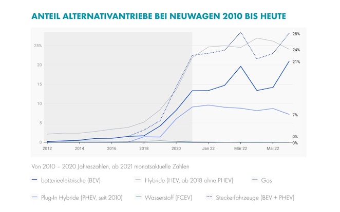 Illustration zur Darstellung des Zuwachses an E-Autos in der Schweiz von 2012 bis 2022 (76.539)