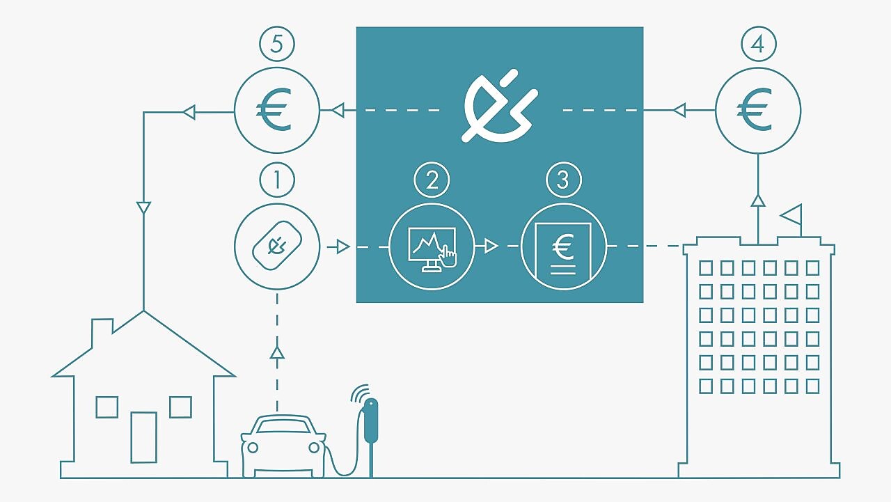 Grafische Darstellung der Automatischen Rückerstattung bei Homecharging: Über die Firmen-Ladekarte wird die Ladung erfasst und über die Rechnung des Unternehmens abgerechnet. Aus den Ladedaten und dem Stromtarif errechnen sich die Stromkosten, die der Mitarbeiter erstattet bekommt.
