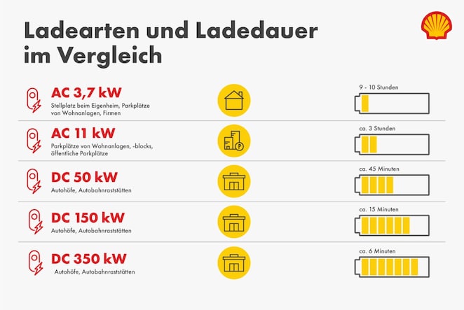 Ladearten und Ladedauer im Vergleich: Haushaltssteckdose, Wallbox, AC-Ladesäule und DC-Schnelllader mit Ladeleistung in kW für Elektroautos.