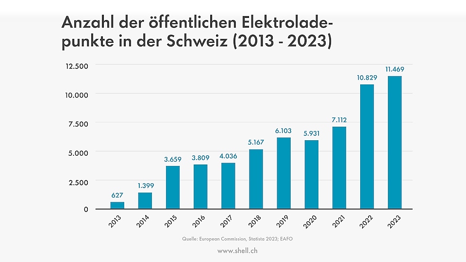 Ladezeit von E-Autos bei verschiedenen Ladearten im Vergleich