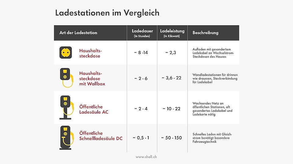 Es gibt zudem auch spezielle Ladesäulen, die in Wind- und Solarenergieanlagen integriert werden können – und das sowohl privat als auch gewerblich.