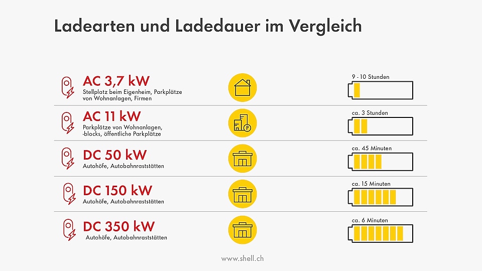 Ladezeit von E-Autos bei verschiedenen Ladearten im Vergleich