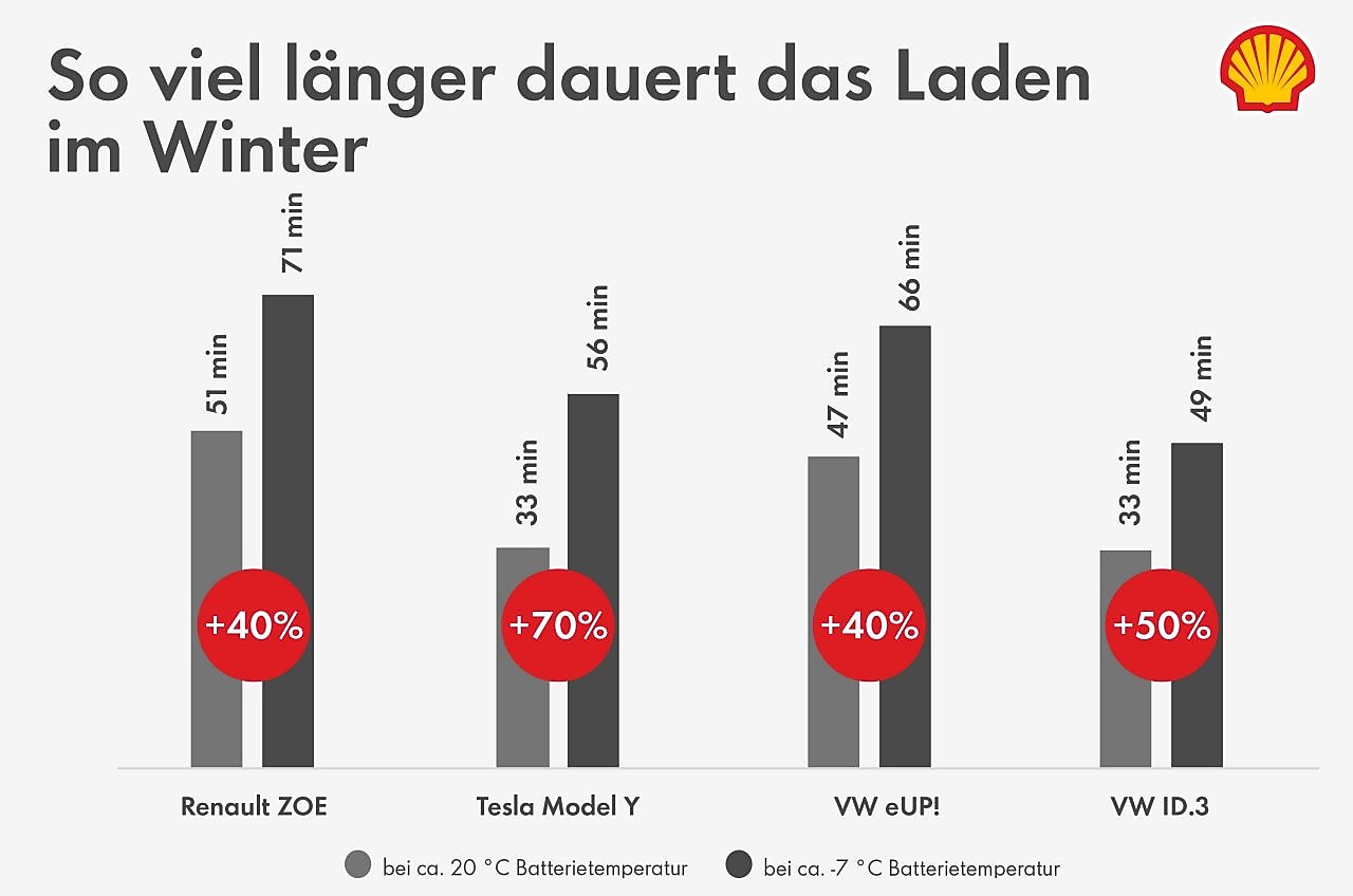 Vergleich der Ladezeiten von Elektroautos bei warmen und kalten Batterietemperaturen am Beispiel von Renault ZOE, Tesla Model Y, VW eUP und VW ID.3