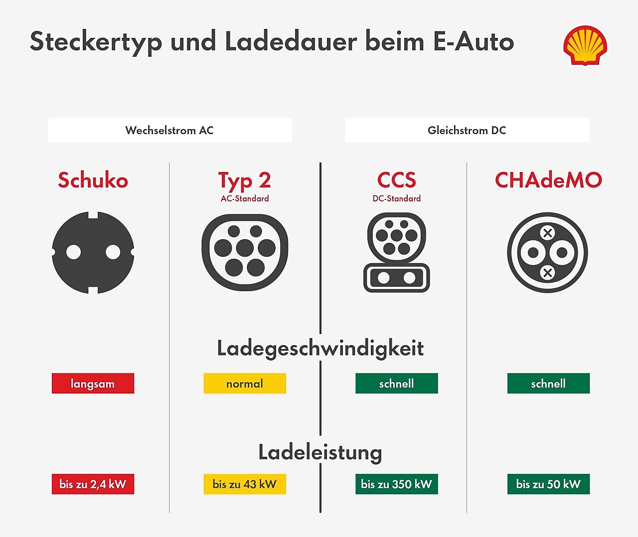 Vergleich von Steckertypen bei Elektroautos: Schuko, Typ 2, CCS und CHAdeMO mit Ladeleistung und Ladegeschwindigkeit