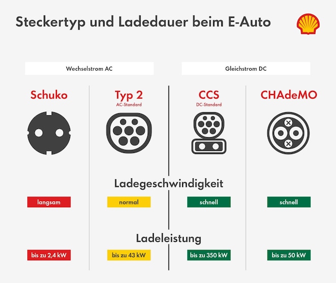 Vergleich von Steckertypen bei Elektroautos: Schuko, Typ 2, CCS und CHAdeMO mit Ladeleistung und Ladegeschwindigkeit