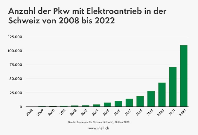 Balkendiagramm zur Anzahl der Elektroautos in der Schweiz von 2008 bis 2022 mit starkem Anstieg auf über 100.000 Fahrzeuge im Jahr 2022.