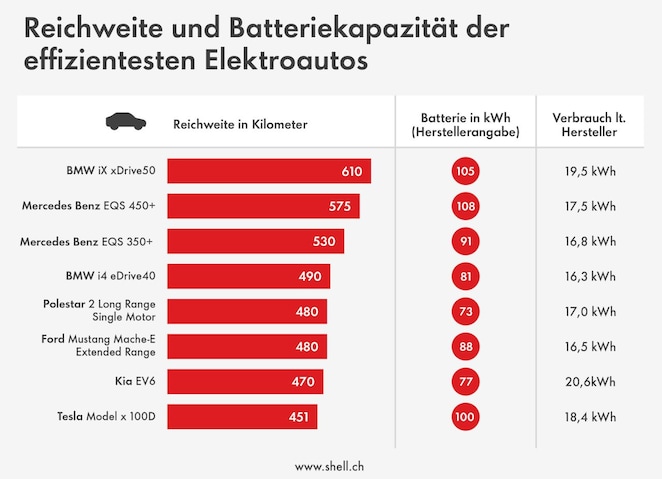 Vergleich der effizientesten Elektroautos: Reichweite, Batteriekapazität und Verbrauch pro 100 Kilometer laut Herstellerangaben