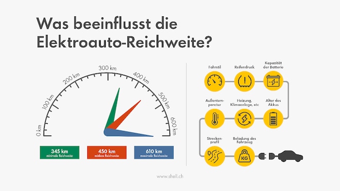 Faktoren, die die Reichweite von Elektroautos beeinflussen: Fahrstil, Reifendruck, Beladung, Temperatur, Streckenprofil, Akkualter und Batteriekapazität