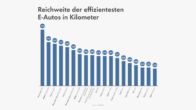 Reichweitenvergleich effizienter Elektroautos in Kilometern: Mercedes EQS mit 739 km an der Spitze, gefolgt von BMW iX, Tesla Model S, Mercedes EQS 450+, Tesla Model 3 und weiteren Modellen