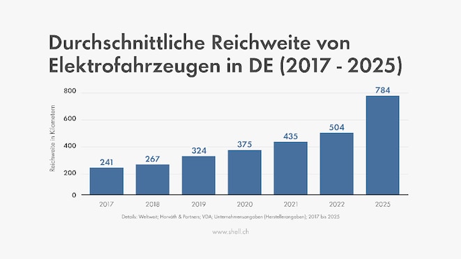 Diagramm zur Entwicklung der durchschnittlichen Reichweite von Elektrofahrzeugen in Deutschland von 2017 bis 2025 mit einem Anstieg auf 784 Kilometer in 2025.