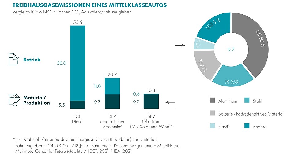 Die Grafik zeigt die Treibhausgasemissionen eines Mittelklasseautos sortiert nach unterschiedlichen Antriebsarten: Verbrenner mit Dieselantrieb, Elektrofahrzeug mit aktuellem europäischem Strommix und Elektrofahrzeug mit Ökostrom. Die Emissionen sind dabei in Tonnen CO2-Äquivalent angegeben, über das gesamte Fahrzeugleben gerechnet und aufgeteilt in die Anteile Material/Produktion und Betrieb. Dabei liegt das Dieselauto bei 55,5 Tonnen CO2-Äquivalenten, von denen den Großteil der Fahrbetrieb ausmacht. Beim E-Auto ist der Bereich Produktion zwar höher, dafür der Bereich Betrieb sehr niedrig. Insgesamt zeigt die Grafik, dass selbst mit dem aktuellen Strommix das E-Auto nicht einmal halb so viele CO2-Emissionen verursacht wie der Diesel, das E-Auto mit Ökostrom sogar nur ein Fünftel.