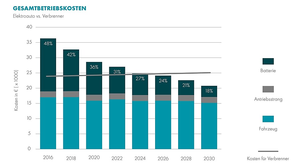 Die Grafik zeigt einen Vergleich der Gesamtbetriebskosten eines Elektroautos im Vergleich zum Verbrenner. Die Kosten für das E-Auto sind dabei als Balken im zeitlichen Entwicklungsverlauf von 2016 – 2030 (Prognose) dargestellt und in die Teilaspekte Batterie, Antriebsstrang und Fahrzeug aufgeteilt. Die Kosten für Verbrenner zeigt die Grafik als Linie. Dabei ist gut zu sehen, dass die Gesamtbetriebskosten für E-Autos zwar am Anfang noch merklich über denen des Verbrenners lagen, sich aber im Zeitverlauf immer weiter an diesen annähern bzw. im späteren Verlauf sogar deutlich drunter liegen. Besonders auffällig ist dabei der Kostenanteil der Batterie, der ganz klar sinkt.