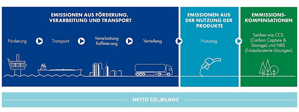 Emissionsquellen und -senken, die im Netto-CO2-Fußabdruck enthalten sind – Indikative Lieferkette