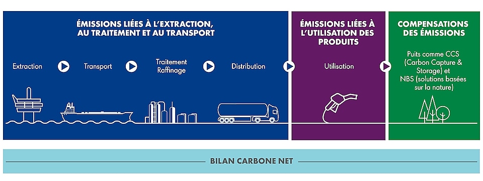 Des sources d’émission et des puits compris dans l’empreinte carbone nette